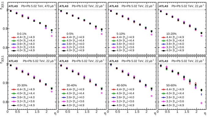Figure 3: The r 3∣3;1 ( η ) measured for several η ref ranges. Each panel shows the results for one centrality range