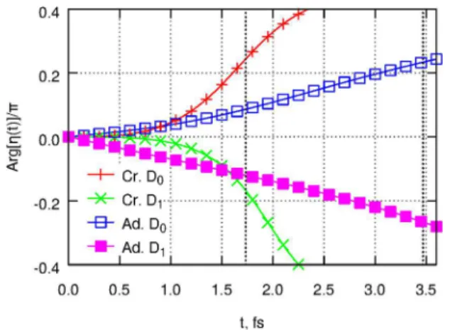Figure 8. Phase of the nuclear autocorrelation function in C 6 H 5 F + . Red plus signs: Crude adiabatic, initial wavepacket on D 0 