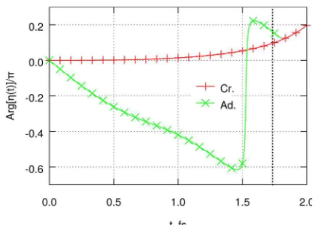 Figure 4. Estimation of the fraction of the wavepacket on the initially populated surface in C 6 H 6 + 