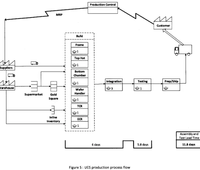 Figure  5  :  UES  production  process  flow