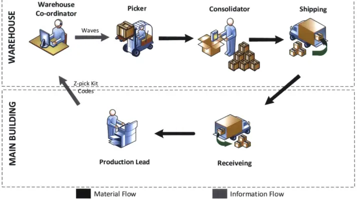 Figure 8: Picking  and  consolidation process