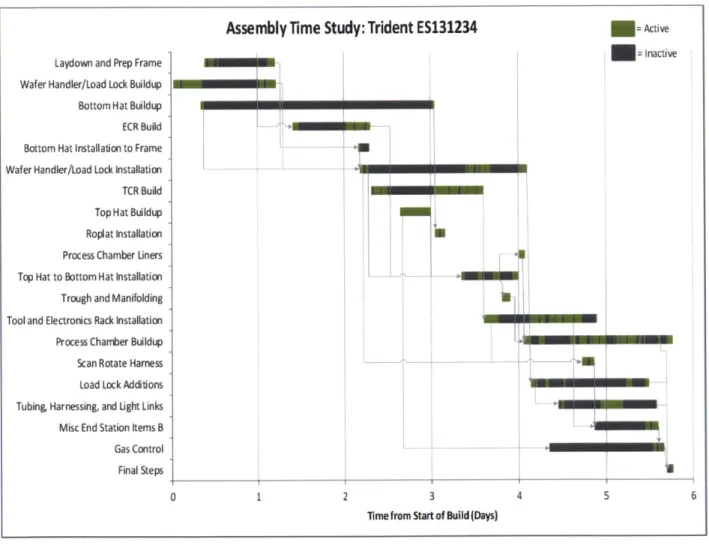 Figure  12:  Overview  of the  assembly time study [6]