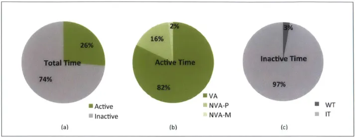 Figure  13:  (a) Active  and  Inactive time  during  assembly; (b)  Breakdown  of Active time into VA,  NVA-P,  and  NVA-M  time; (c) Breakdown  of  Inactive time  into NVA-W  and  NVA-I  time