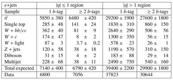 Table 1: Event yields after the event selection in the (a) electron+jets and (b) muon+jets channel for events with exactly one or at least two b-tags divided into events where all four jets associated with the t t ¯ decay have |η| ≤ 1 and events where at l