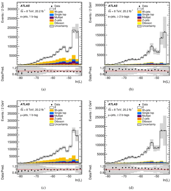 Figure 3: Distributions of the logarithm of the likelihood obtained from the event reconstruction algorithm for the selected (a,b) electron+jets and (c,d) muon+jets events with (a,c) exactly one and (b,d) at least two b-tagged jets.