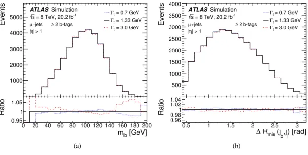 Figure 4: Templates for (a) the reconstructed invariant mass of the b-jet of the semileptonically decaying top quark and the corresponding lepton, m `b , and (b) ∆ R min ( j b , j l ), the angular distance between the b-jet j b associated with the hadronic