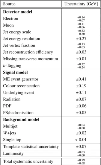 Table 2: Summary of systematic uncertainties in the top-quark decay width measurement.