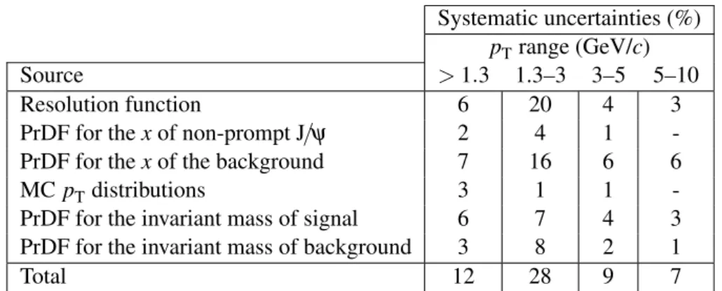 Table 1: Systematic uncertainties (in percent) on the measurement of the fraction f b of J/ψ from the decay of b-hadrons, for different transverse momentum ranges