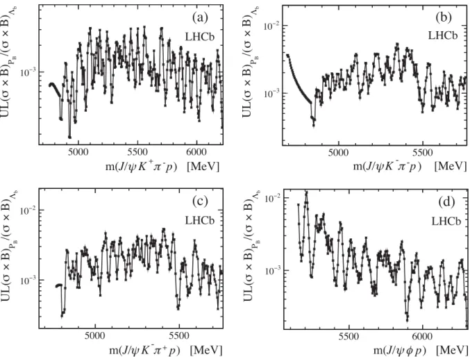 Figure 6: Upper limits on R at 90% CL for (a) J/ψ K + π − p, (b) J/ψ K − π − p, (c) J/ψ K − π + p, and (d) J/ψ φp final states.
