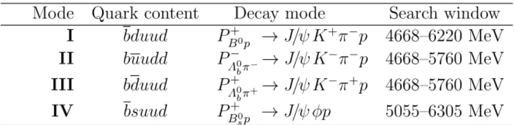 Table 1: Quark content of the b-flavored pentaquarks and their weak decay modes explored here