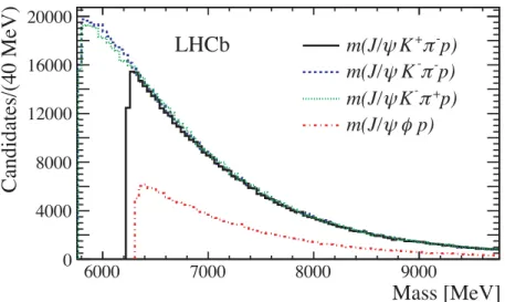 Figure 2: Invariant mass distributions above the decay mass thresholds for the indicated modes.