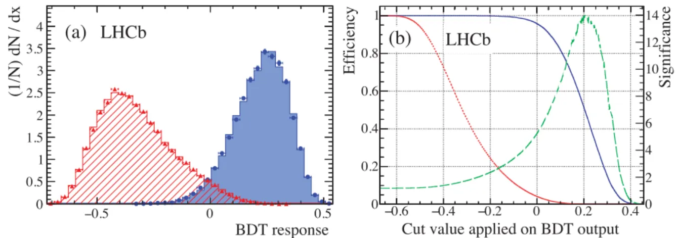 Figure 4: (a) Outputs of the BDT classifier for the J/ψ K + π − p final state. The circles (blue) show the signal training sample, and the triangles (red) show the background training sample, while the shaded (blue) histogram shows the signal test sample, 