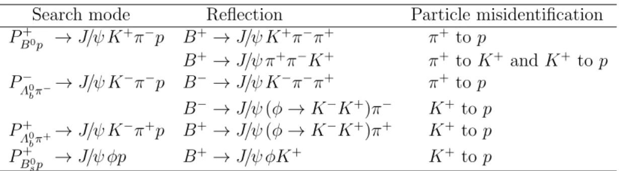 Table 2: Decay modes that are vetoed for each pentaquark candidate mode and the specific particle misidentification that causes the reflection.