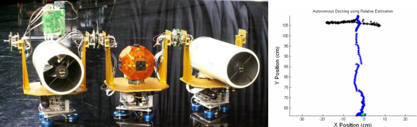 Figure 5.  SWARM Phase 1 set-up. SPHERES satellite in center with two telescope sub-apertures (left) and  Relative position of SPHERES satellite center (with respect to docking port of sub-aperture) during a successful 