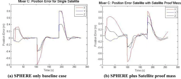 Figure 7 demonstrates the performance of the reconfiguration.  Figure 7a shows the performance of a single SPHERES  satellite going through a set of three position targets (t=5s, t=100s, and t=200s)