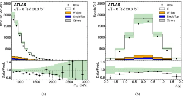 Figure 1: Detector-level distributions of (a) the invariant mass of the t¯t system and (b) the difference of the absolute rapidities ∆ | y | of top and anti-top-quark candidates, for the combination of the e+jets and µ+jets channels