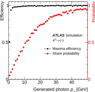 Figure 4: E ffi ciency for a photon to create a maximum in the first layer of the EM calorimeter in simulated π 0 → γγ events and the corresponding probability to create a maximum that is shared with the other photon