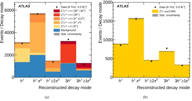 Figure 7: Number of τ had−vis candidates for each classified decay mode in the (a) Z → ττ and the (b) Z(→ µµ) + jets tag-and-probe analyses