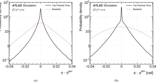 Figure 8: The τ had−vis (a) η and (b) φ residual distributions of the Tau Particle Flow compared to the Baseline reconstruction.