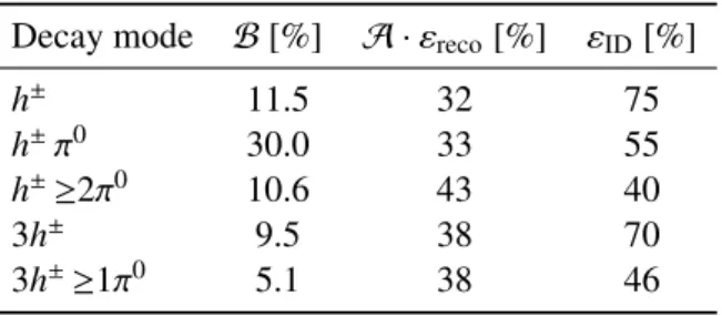 Table 2: Five dominant τ had−vis decay modes [59]. Tau neutrinos are omitted from the table
