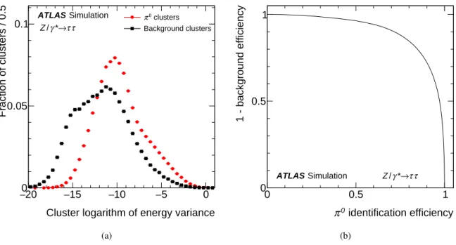 Figure 1: (a) Distribution of the logarithm of the second moment in energy density of π 0 cand clusters that do (signal) or do not (background) originate from π 0 ’s, as used in the π 0 identification
