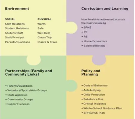 Figure 1:  Health Promoting Schools: key areas of action (Department of Education and Skills  2013, p.18) 