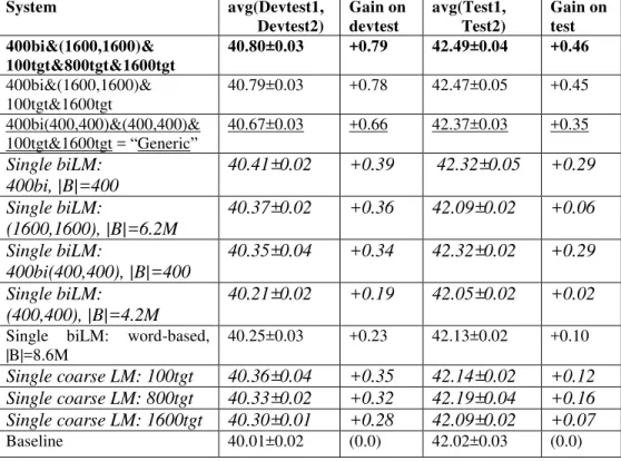 Table 6. Fre>Eng BLEU for coarse model combinations (single components in italics)  3