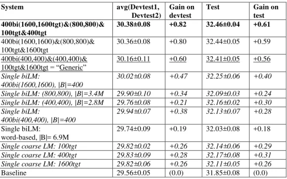 Table 8. Chi&gt;Eng BLEU for coarse model combinations (single components in italic)    Acknowledgement 