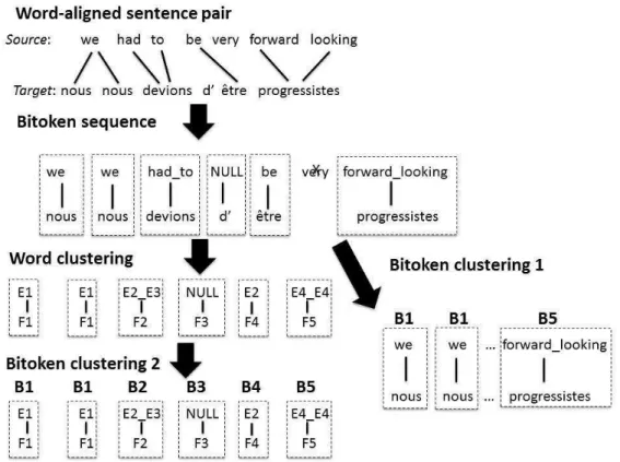 Figure  1  shows  word-based  and  coarse  biLMs  for  Eng>Fre.  A  target  word  and  its  aligned source words define a bitoken