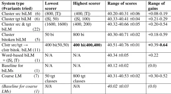 Table 4. Preliminary experiments - Eng&gt;Fre average(Devtest1,Devtest2) BLEU for single  coarse models  