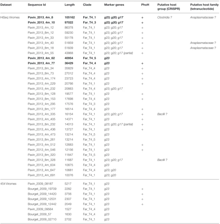 TABLE 1 | List of Far-T4 contigs assembled from freshwater viromes.