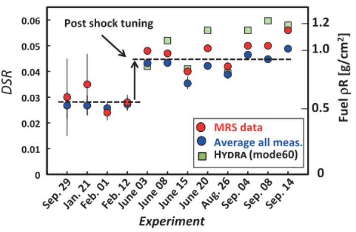 Figure 2 summarizes DSR MRS and DSR mean results for this series of experiments. Four experiments carried out before shock tuning generated assembled fuel with DSR mean within the range of 0.025 to 0.028