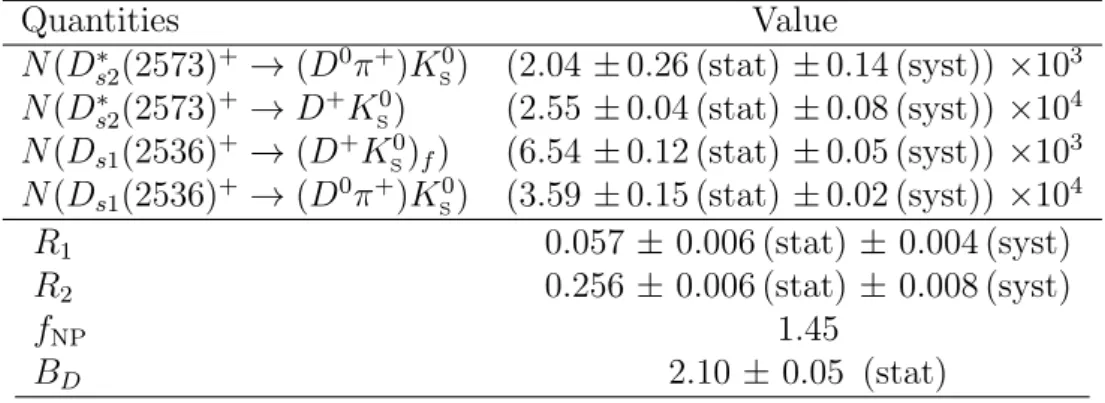 Table 4: Measurements used to evaluate the D ∗ s2 (2573) + relative branching fraction B(D s2∗ (2573) + → D ∗+ K S 0 )/B(D ∗ s2 (2573) + → D + K S 0 )
