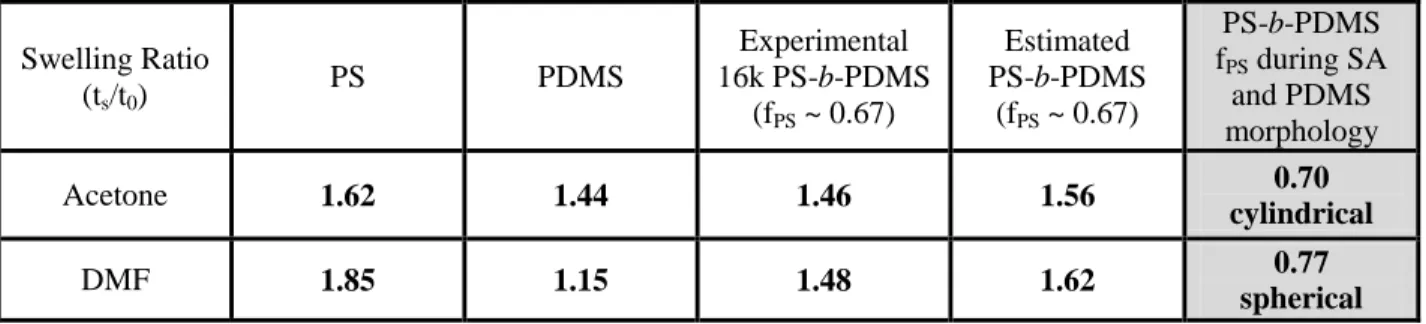 TABLE  S1.  Swelling  ratio  of  the  PS  homopolymer,  PDMS  homopolymer  and  PS-b-PDMS  (11k-5k)  block  copolymer  thin  films  during  solvent  annealing  after  ~  30  min  exposure  to  the  solvent vapor