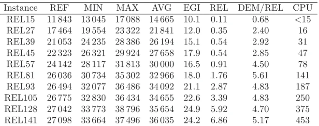 Table 4. Tests performed on 10 instances called RELm , which we built in such a way that the instance contains m demands, p = 2m+1 reload nodes and n= (2m + p+1) nodes; its optimal value is the sum 