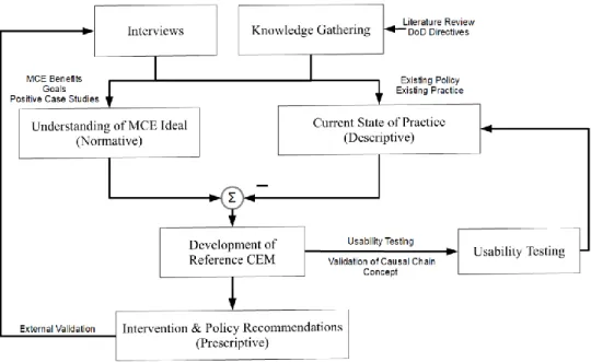 Figure 1-1. Diagram of Research Approach 