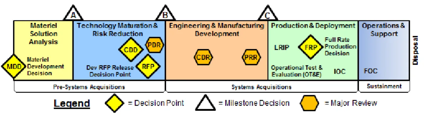 Figure 2-1. Simplified Diagram of the Defense Acquisition Process. From [18] 
