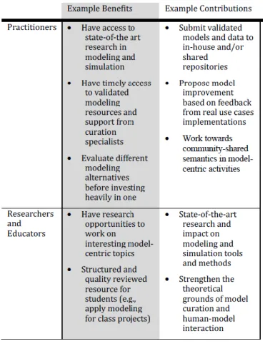 Table 2-1. Examples of benefits and contributions of model curation. From [44] 