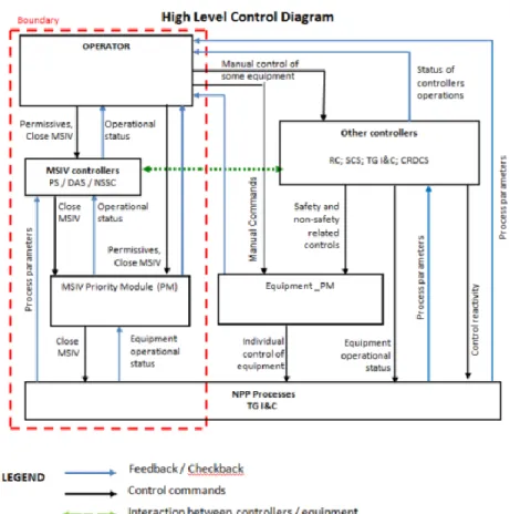 Figure 3-3. Example STPA Diagram. Image from [79] 