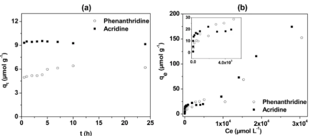 Figure 1. (a) Kinetics of adsorption of phenanthridine and acridine on kaolinite. Experimental conditions: 10 g L −1 of kaolinite and 10 −4 mol L −1 of acridine or phenanthridine at room temperature