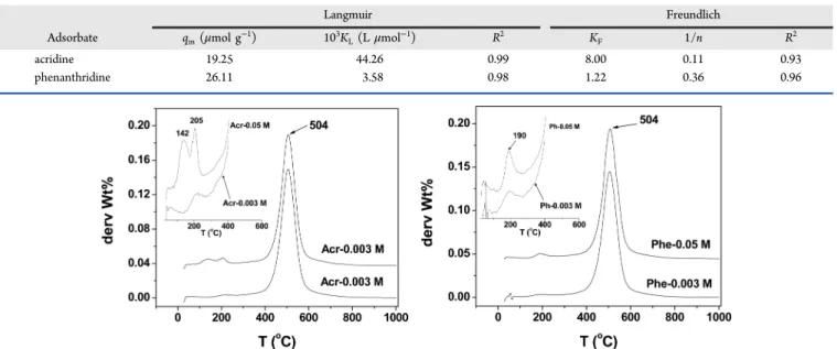 Figure 2. DTGA curves of acridine−kaolinite (left) and phenanthridine−kaolinite composites (right) for the monolayer and the multilayer coverage.