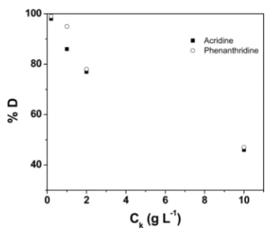 Figure 3 shows the variation of the desorption percentage with respect to the concentration of the kaolinite − adsorbate composite