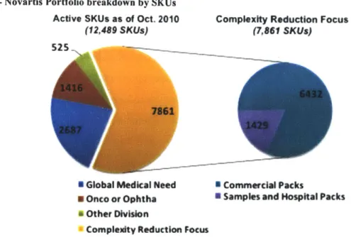 Figure  5 - Novartis Portfolio  breakdown by  SKUs
