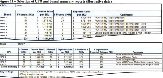 Figure  11  - Selection of CPO and brand  summary reports  (illustrative  data)