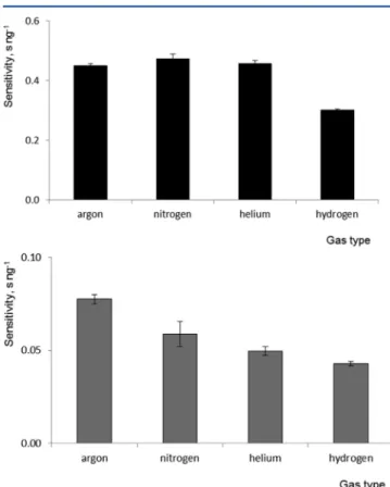 Figure 3. E ﬀ ect of addition of oxygen to Ar discharge gas on Bi signal;