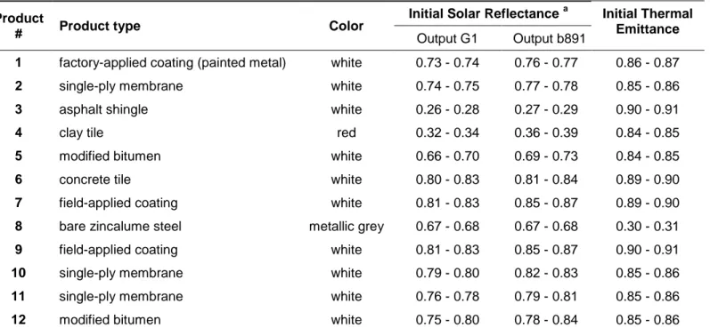 Table 1. Description of products used in inter-laboratory tests 