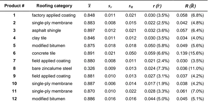 Table 4. Precision statistics for aged thermal emittance of 12 roofing products 