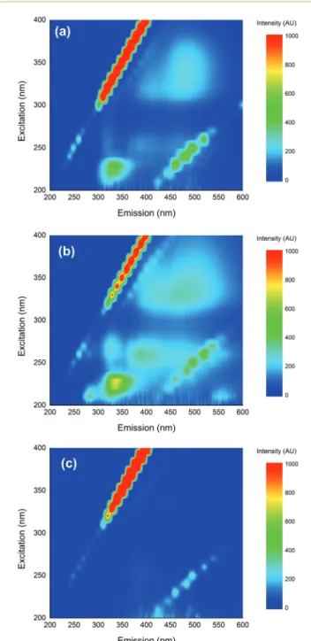 Fig. 2 EEM ﬂ uorescence spectra of 0.1 mM 4BPOH in acetonitrile (a), 2-propanol (b) and water (c).