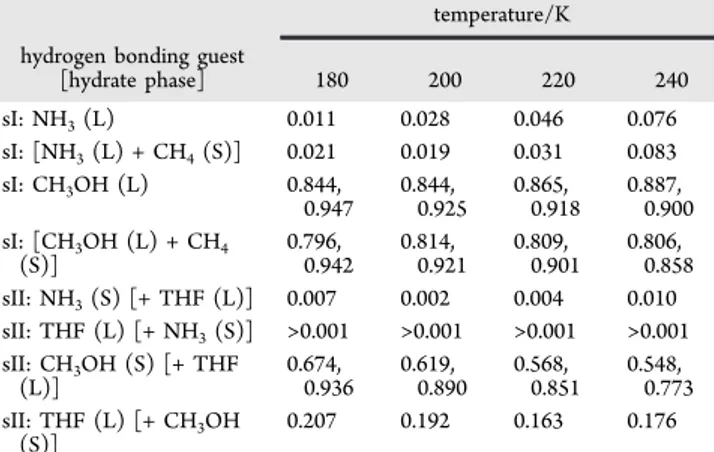 Table 3. Average Number of Hydrogen Bonds for the CH 3 OH, NH 3 , and THF with Water in Hydrates at Di ﬀ erent Temperatures from Simulations Using the TIP4P Potential for Water a