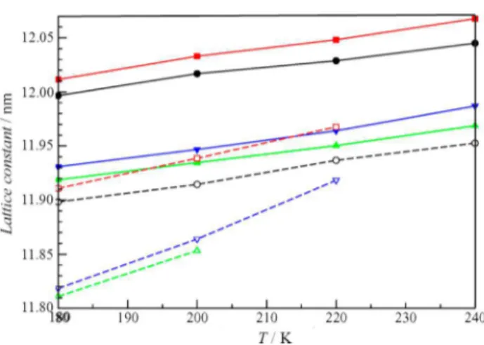 Figure 9. Variation of lattice constants for selected sI clathrate hydrates of methanol and ammonia at di ﬀ erent temperatures using the TIP4P/ice and TIP4P potentials